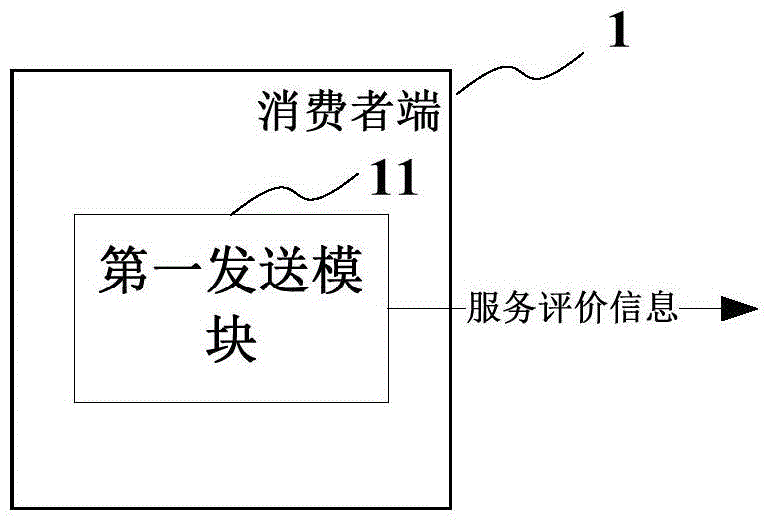 Catering service evaluation management method and catering service evaluation management device