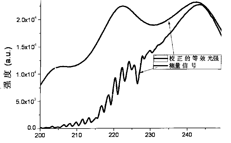 Device and method for simultaneously monitoring flue gas particles and polluted gases on line