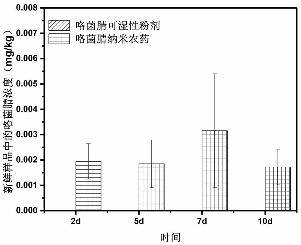 A preparation method and application of nano-pesticide transported by plant phloem