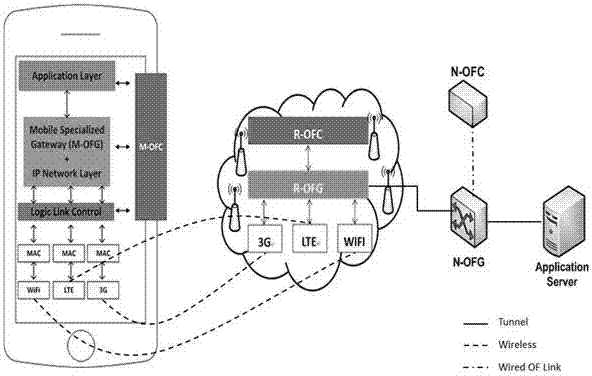 Multichannel transmission 5G network architecture based on SDN and data transmission method