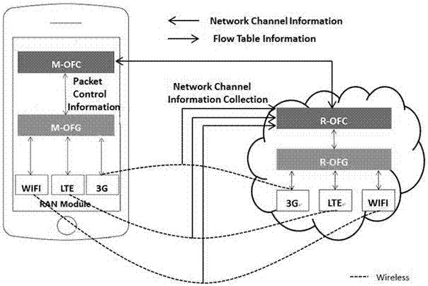 Multichannel transmission 5G network architecture based on SDN and data transmission method