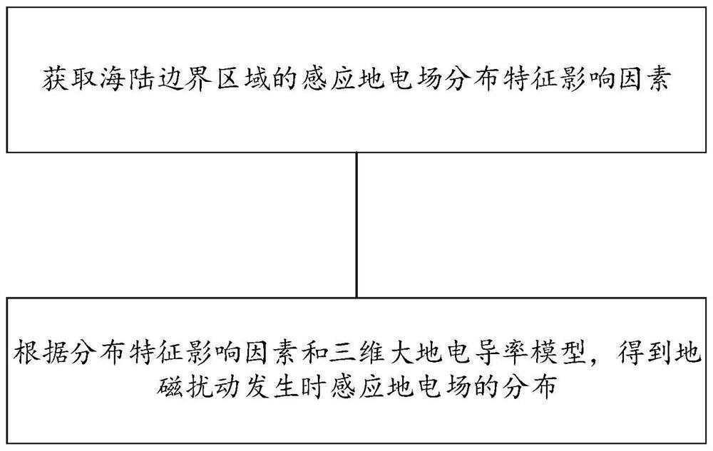 Induction ground electric field calculation method and system considering coast effect