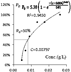 Quantifying method for bitter degree of multi-component traditional Chinese medicine based on molecule bitter degree equivalent measurement