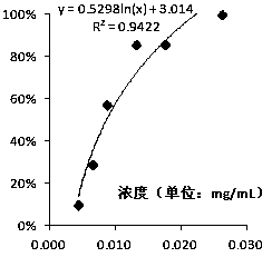 Quantifying method for bitter degree of multi-component traditional Chinese medicine based on molecule bitter degree equivalent measurement