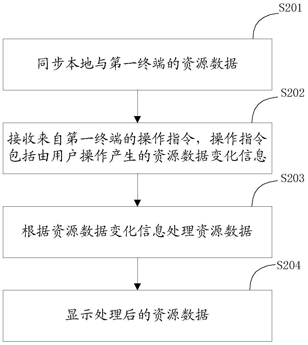 Data sharing method and device