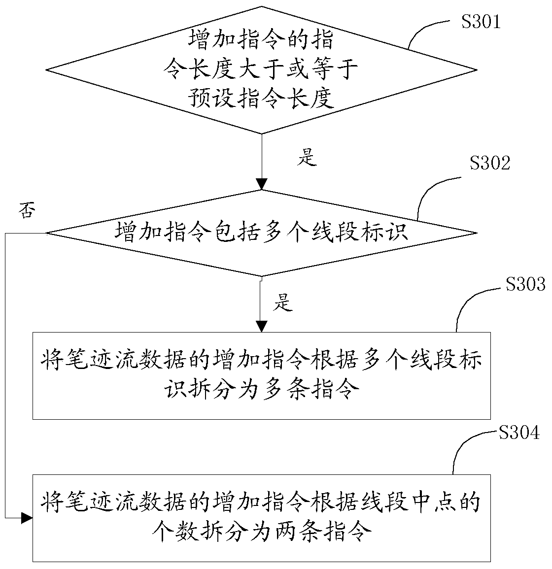 Data sharing method and device