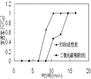 Carbon dioxide adsorbent and application thereof
