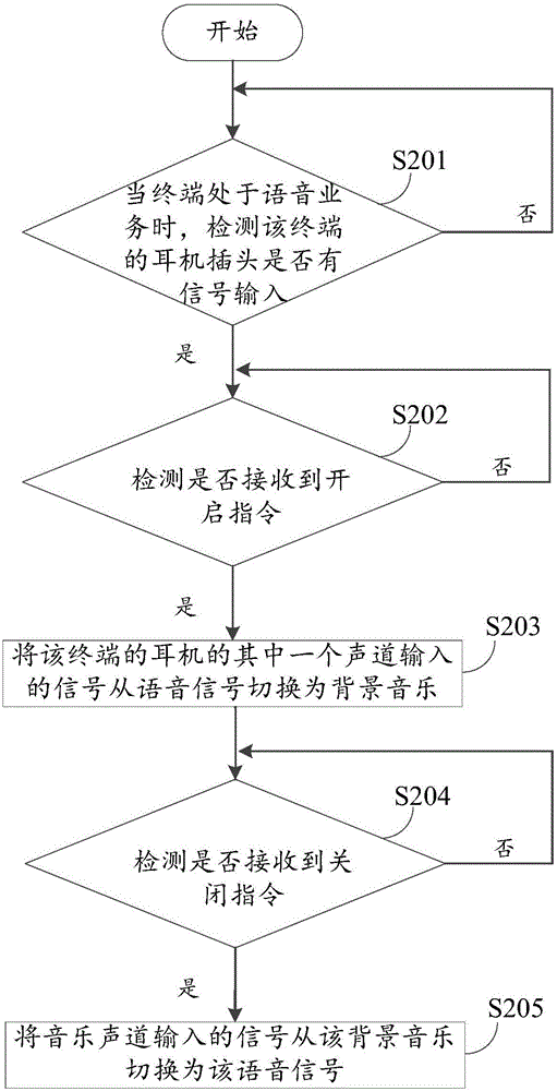 Background music loading method and device