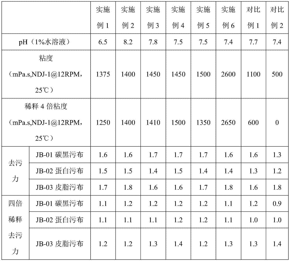 High-concentrated detergent containing comb polyether composition