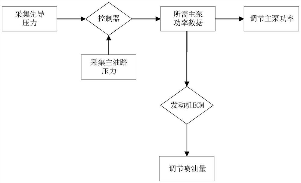 A hydraulic excavator control system and method