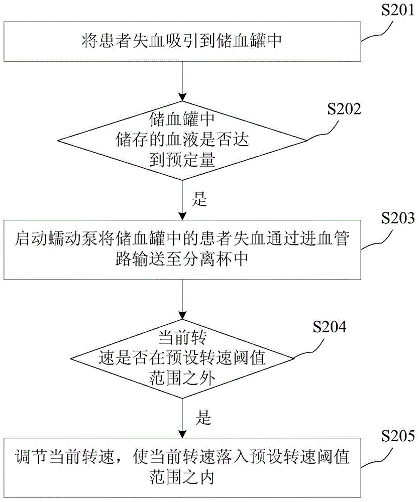 Method, device and system for recovering red blood cells from autologous blood