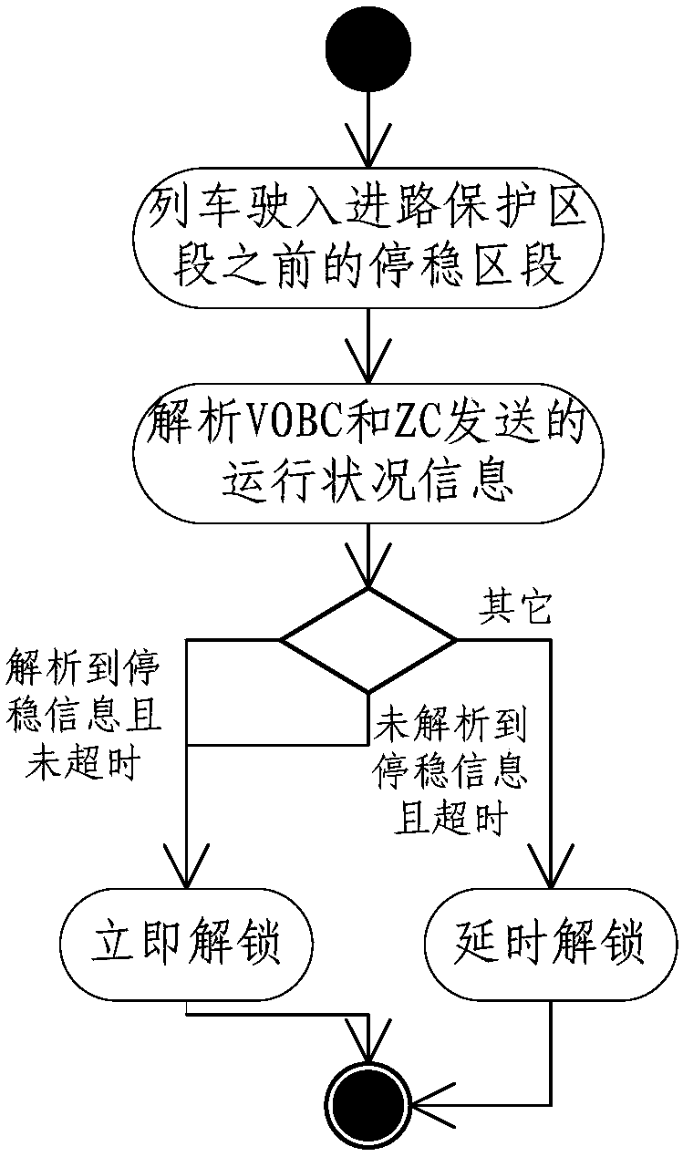 Unlocking method and device for route protection section