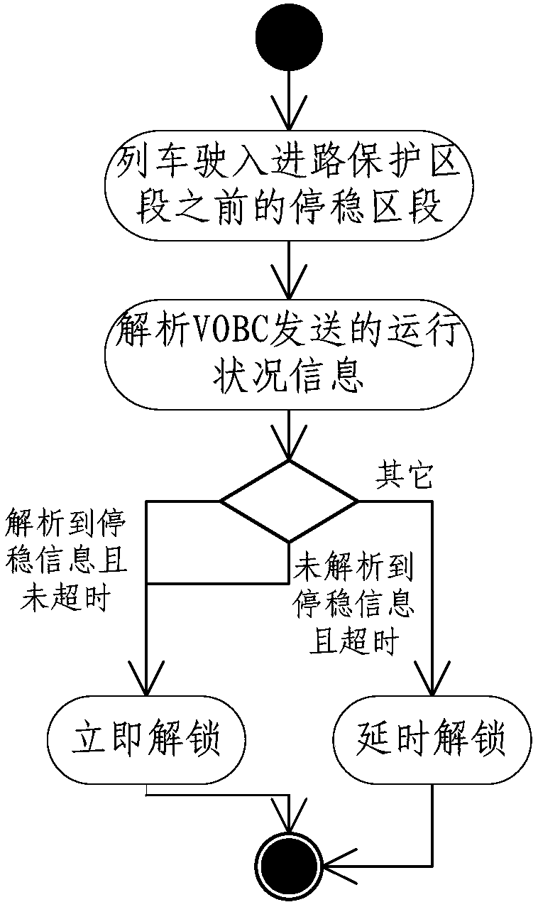 Unlocking method and device for route protection section