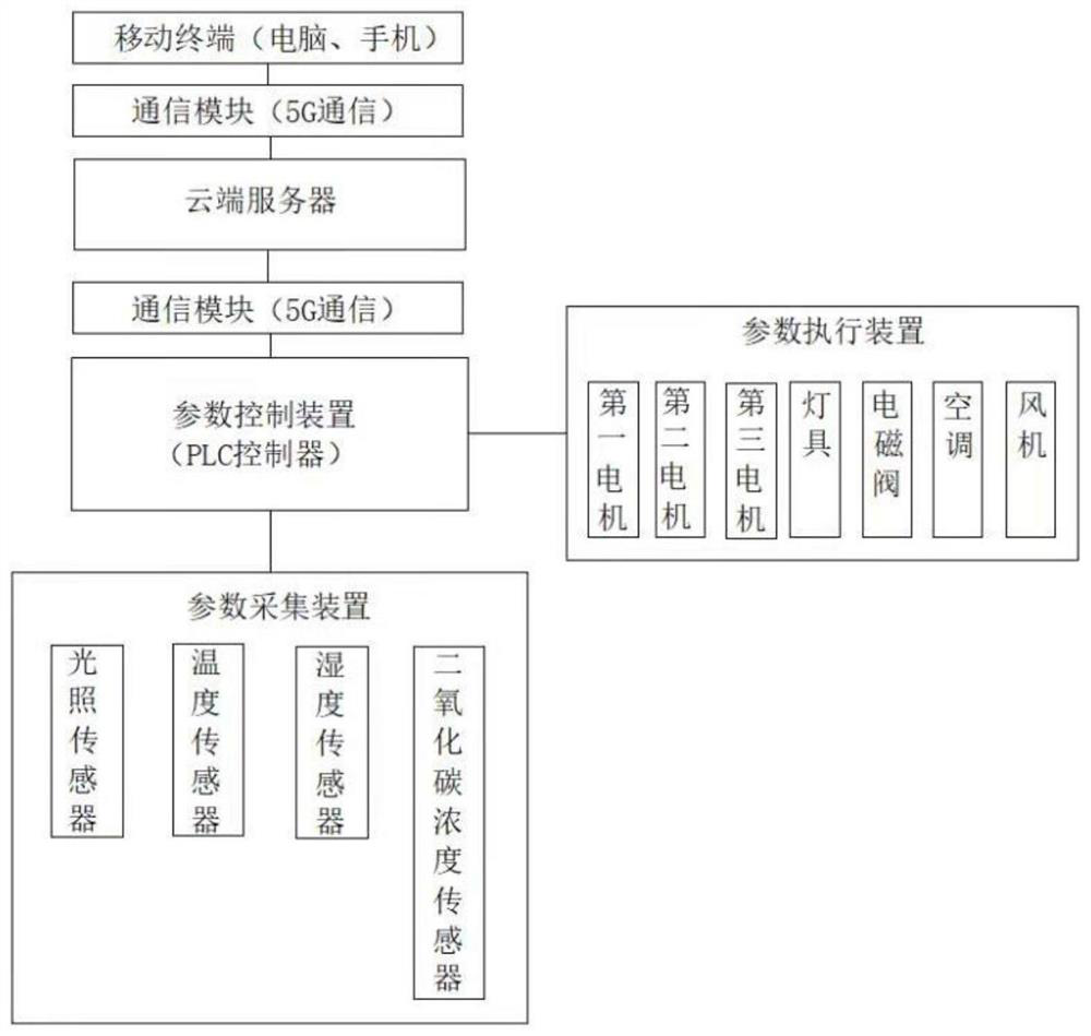 Intelligent integrated edible mushroom cultivation system