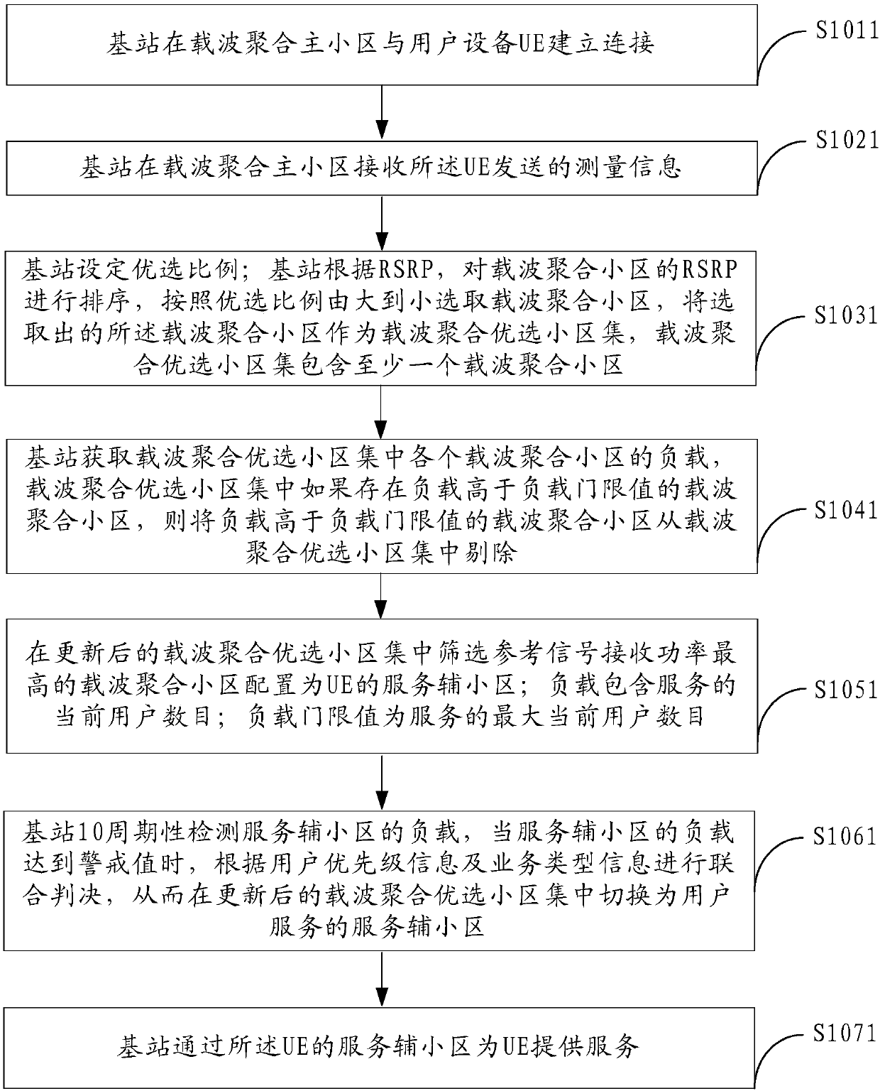 Carrier aggregation (CA) secondary cell configuration method, base station and network system