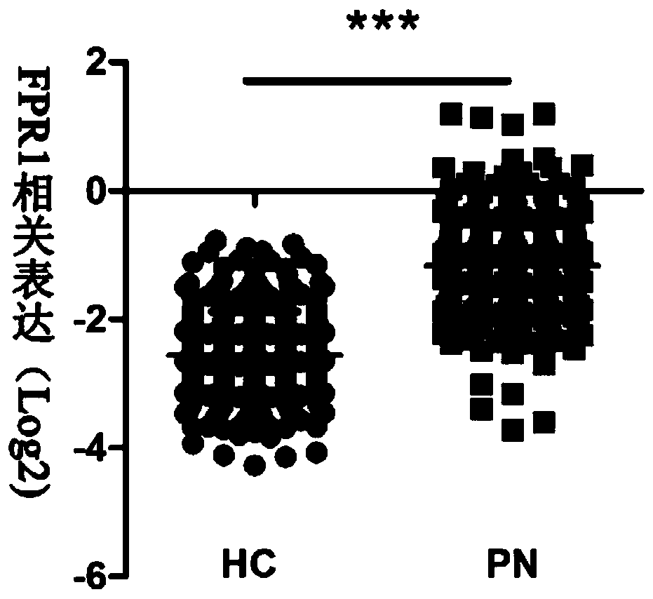 Application of reagent for detecting expression level of formyl peptide receptor 1 (FPR1) gene