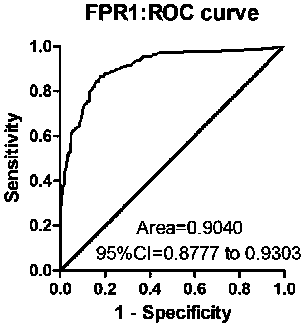 Application of reagent for detecting expression level of formyl peptide receptor 1 (FPR1) gene