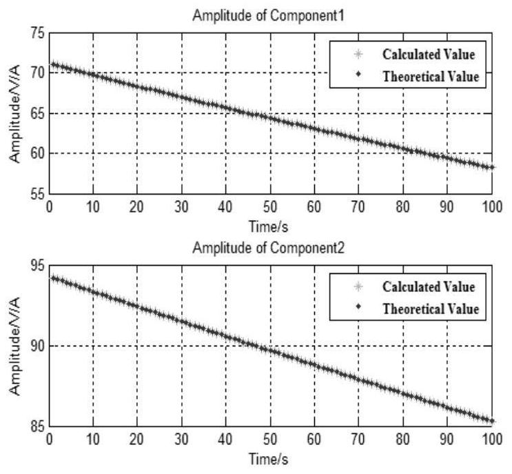 Adaptive Algorithm for Frequency and Amplitude of Transient Electric Signal