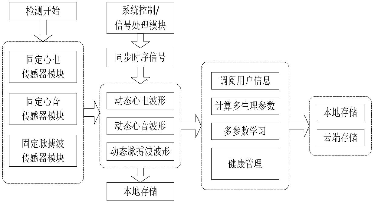 A wearable artery detection device and its data processing method