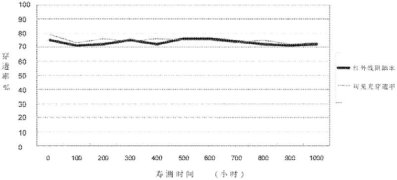 Transparent thermal insulation material and preparation method thereof