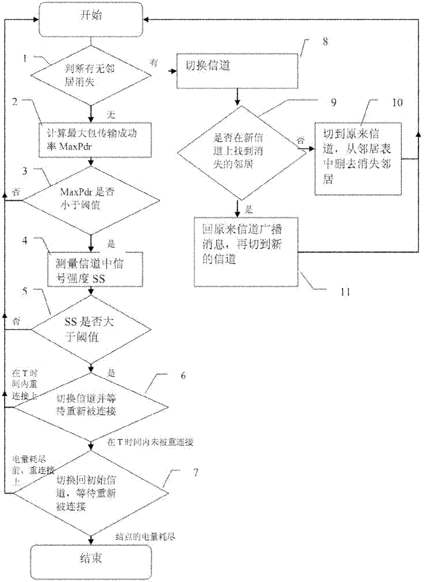 method-for-coping-with-malicious-interference-in-wireless-sensor