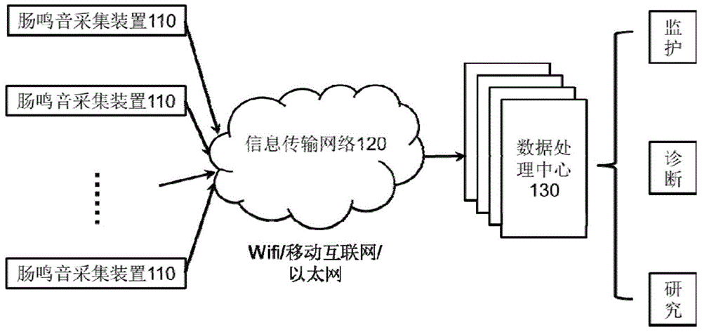 Bowel sounds monitoring and recognizing system