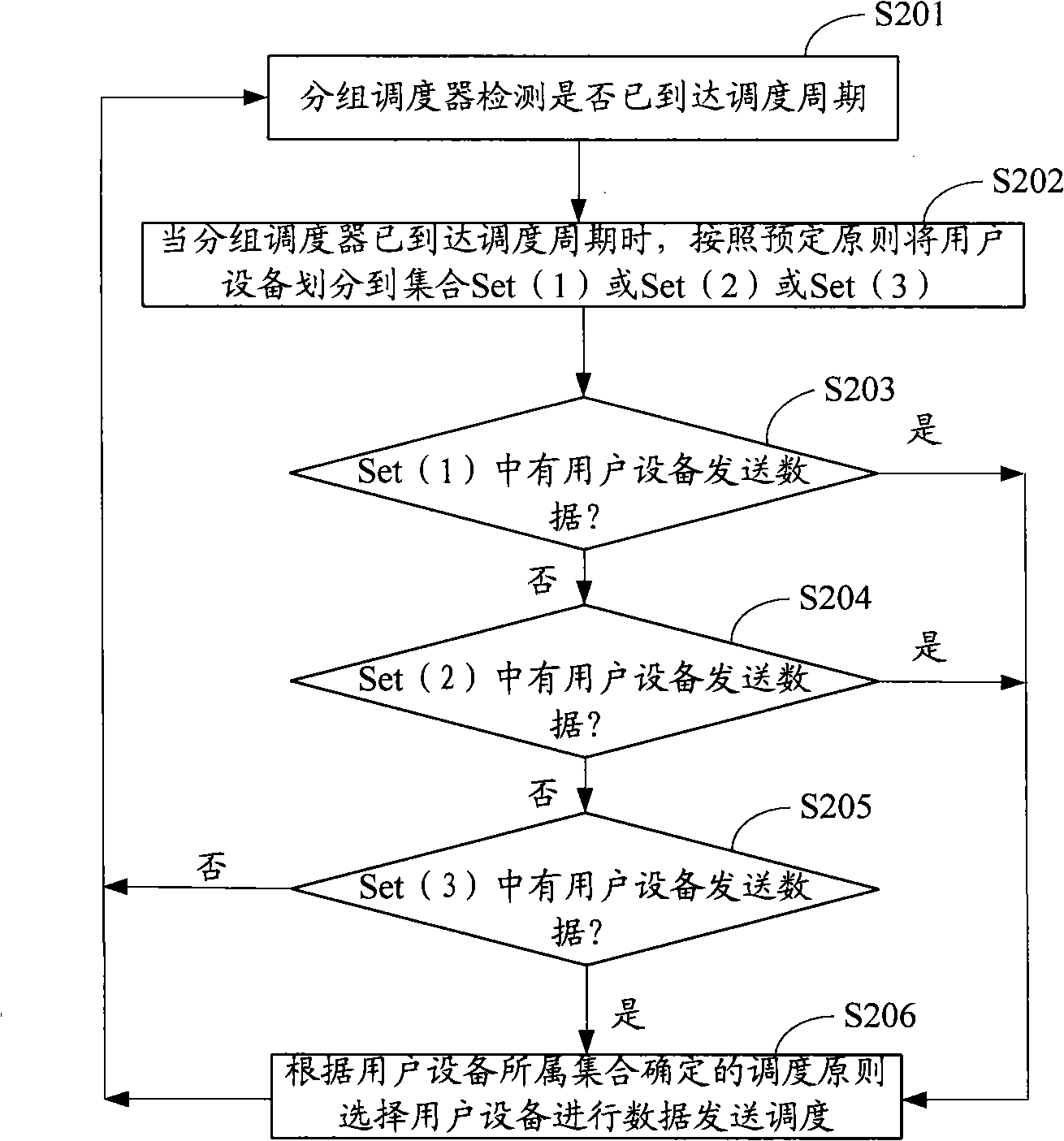 Method for scheduling customer equipment data and packet scheduling device