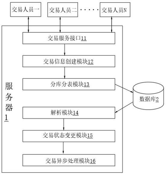 Transaction asynchronous processing method