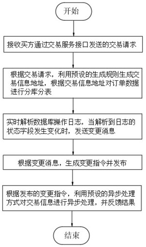 Transaction asynchronous processing method