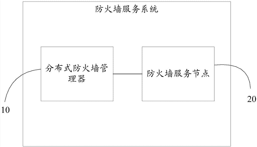 Firewall service system and method based on virtual network