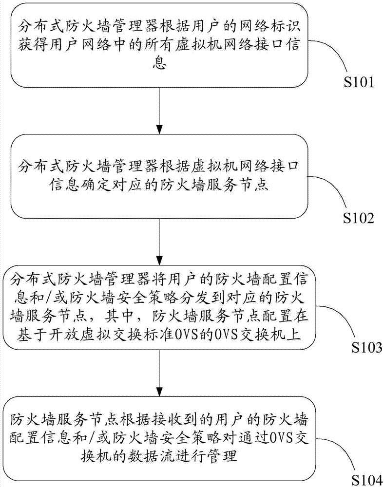 Firewall service system and method based on virtual network