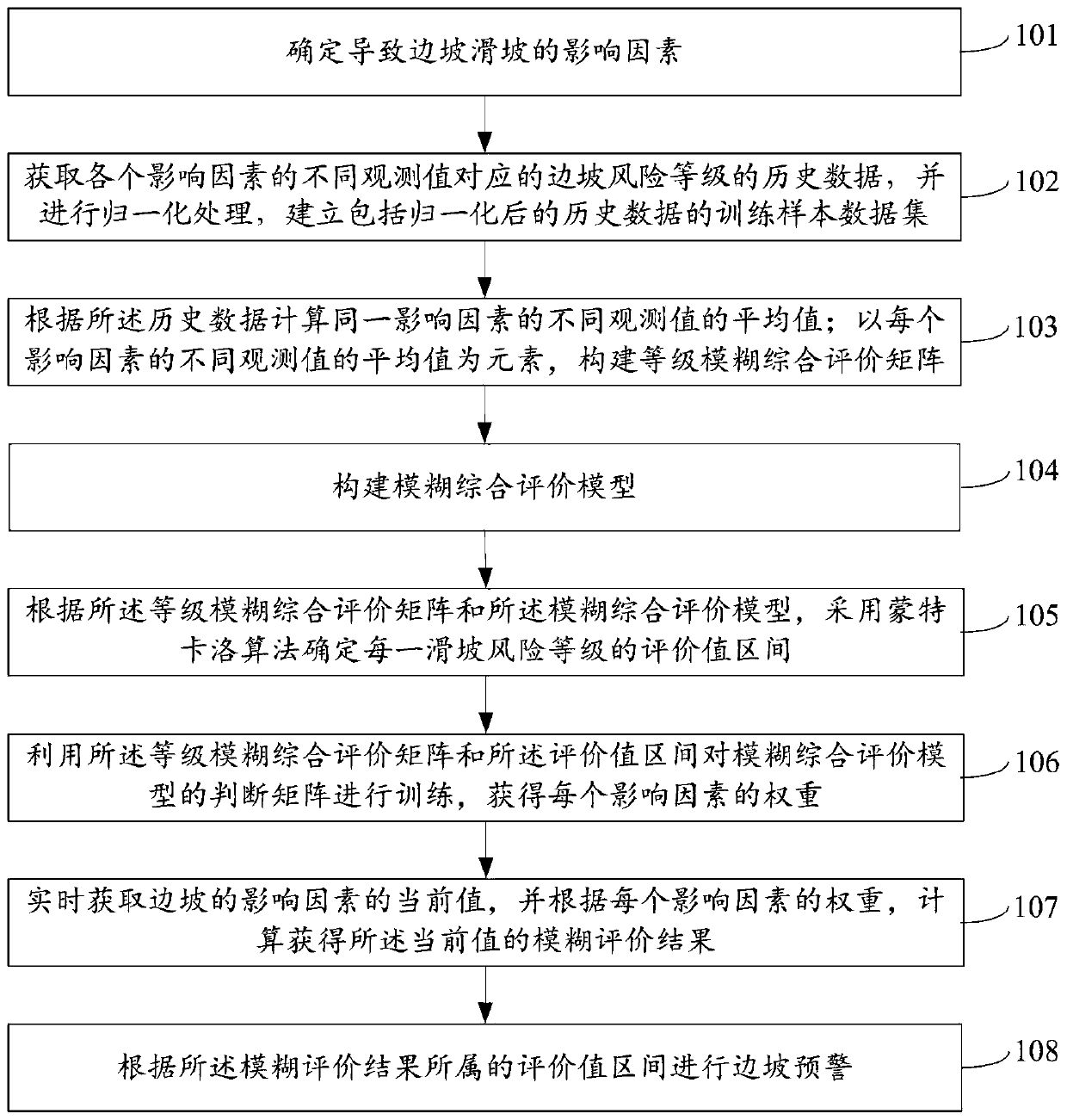 Side slope landslide early warning method and system based on fuzzy comprehensive evaluation algorithm