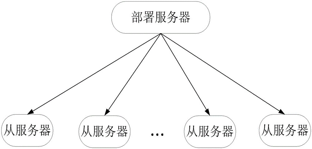 Large-scale server cluster application deployment method and large-scale server cluster