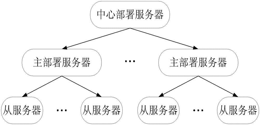 Large-scale server cluster application deployment method and large-scale server cluster