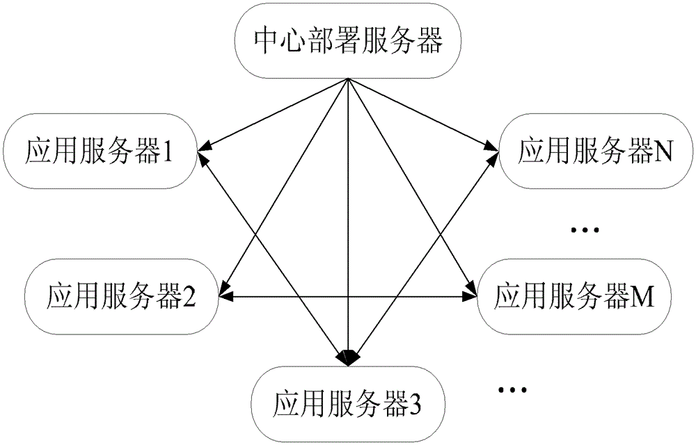 Large-scale server cluster application deployment method and large-scale server cluster