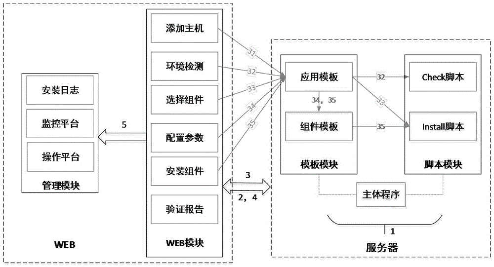 Template based WEB deployment method for big data components
