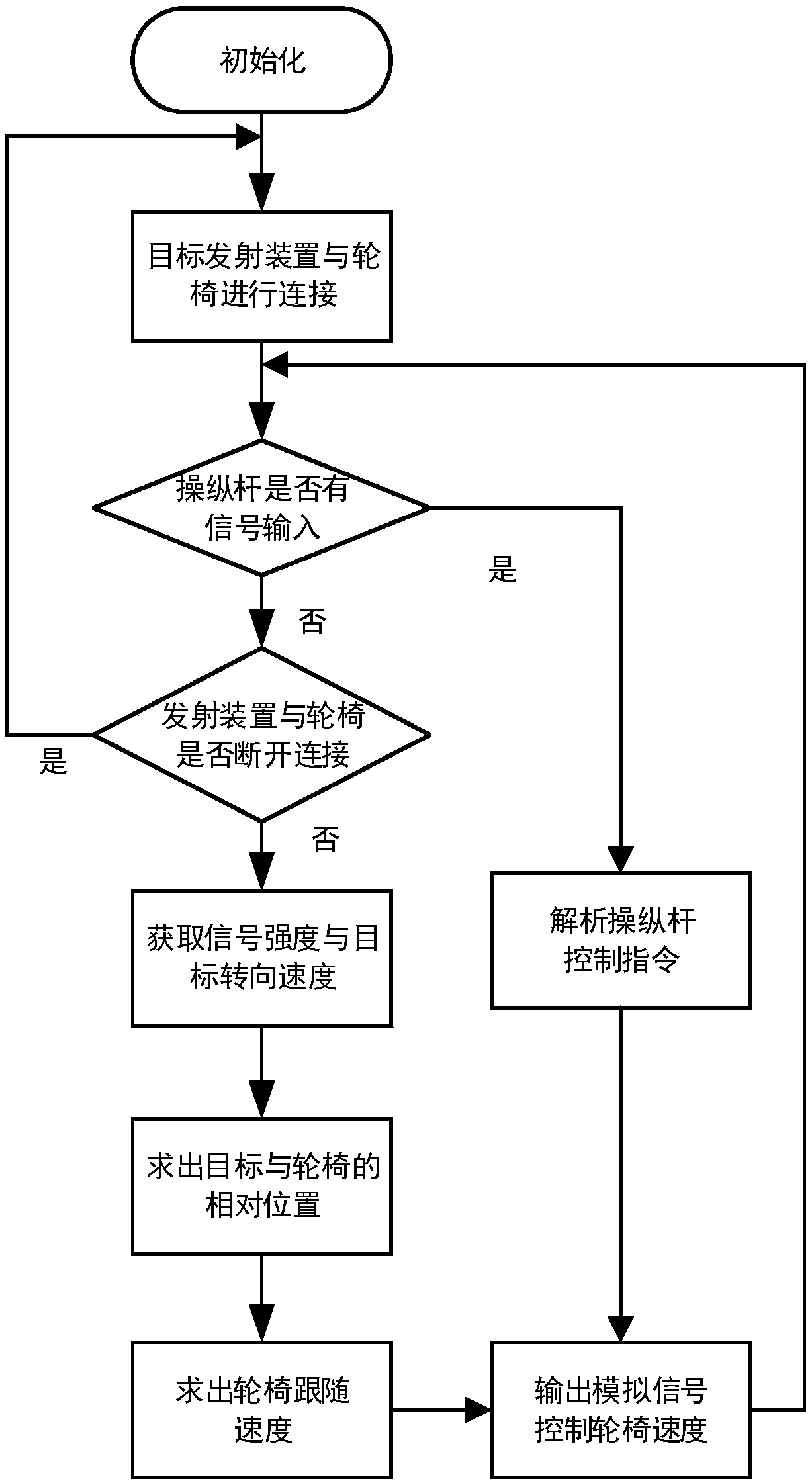 Wheelchair automatic follow method and system based on radio signal strength