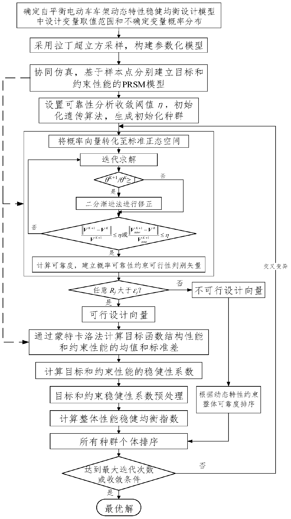 Reliability robust equilibrium design method for dynamic characteristics of self-balancing electric vehicle frame