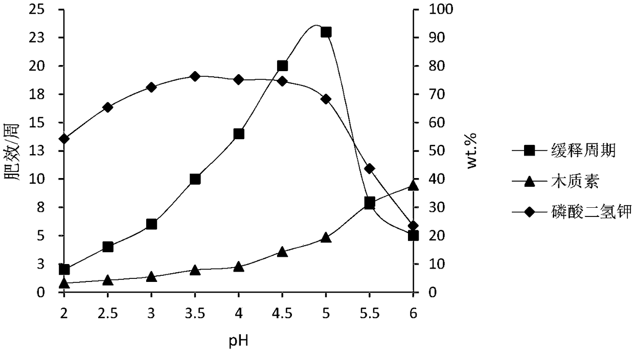A method for extracting lignin from cellulosic ethanol fermentation residue and co-producing phosphorus and potassium compound fertilizer