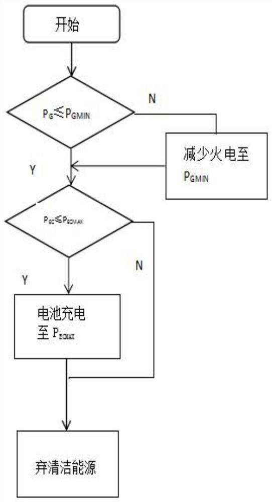 A battery charging and discharging method dispatched by AGC