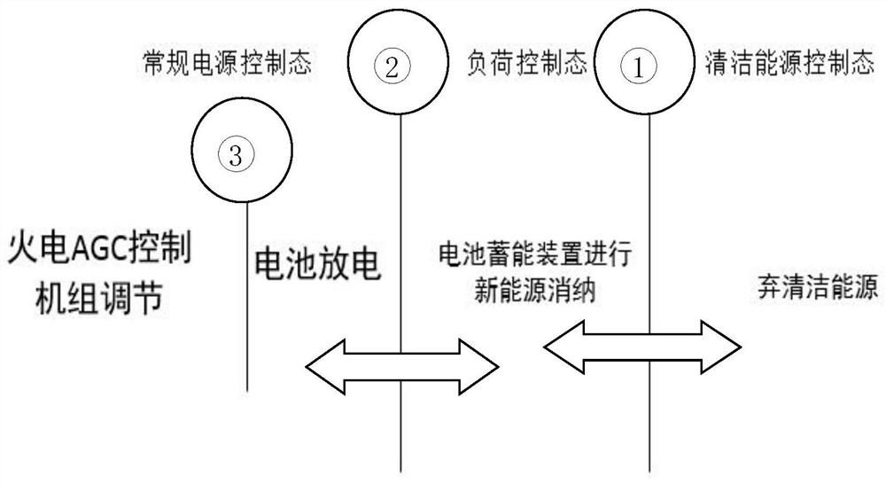 A battery charging and discharging method dispatched by AGC