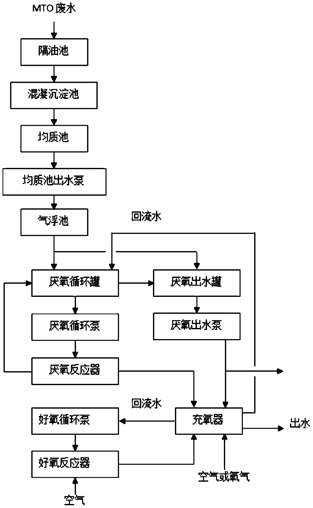 A methanol-to-olefin wastewater treatment device and its start-up method