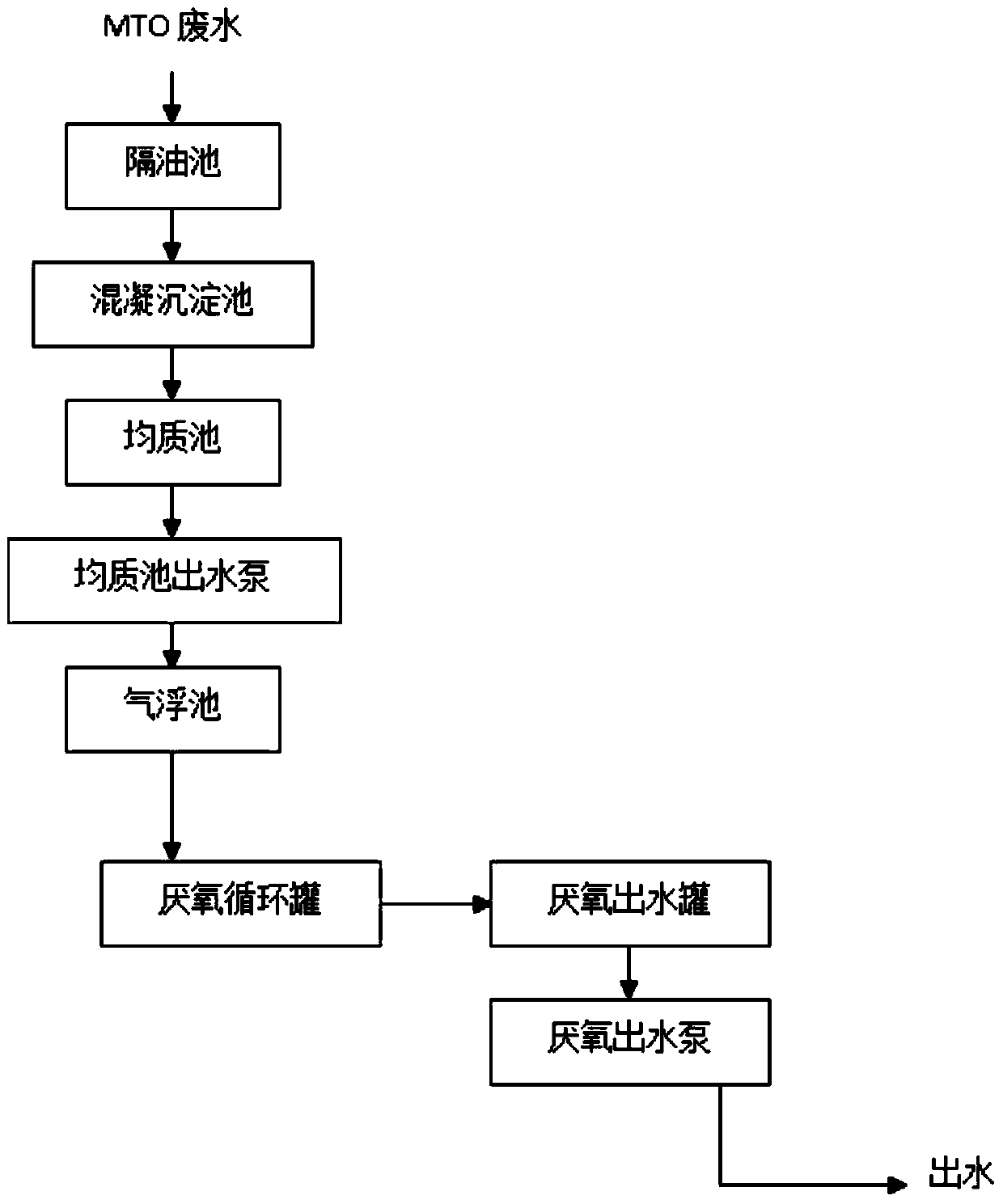 A methanol-to-olefin wastewater treatment device and its start-up method