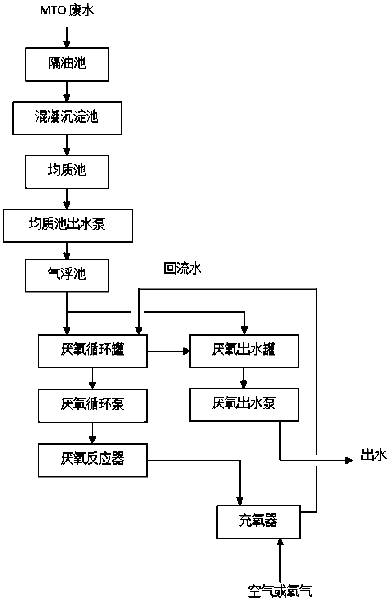 A methanol-to-olefin wastewater treatment device and its start-up method