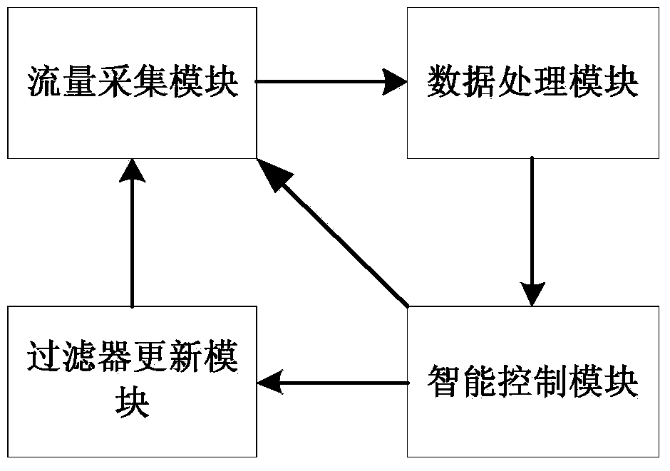 A predictive dynamic high-speed network traffic detection method and device