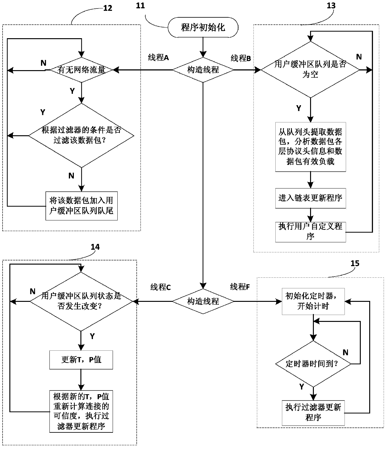 A predictive dynamic high-speed network traffic detection method and device