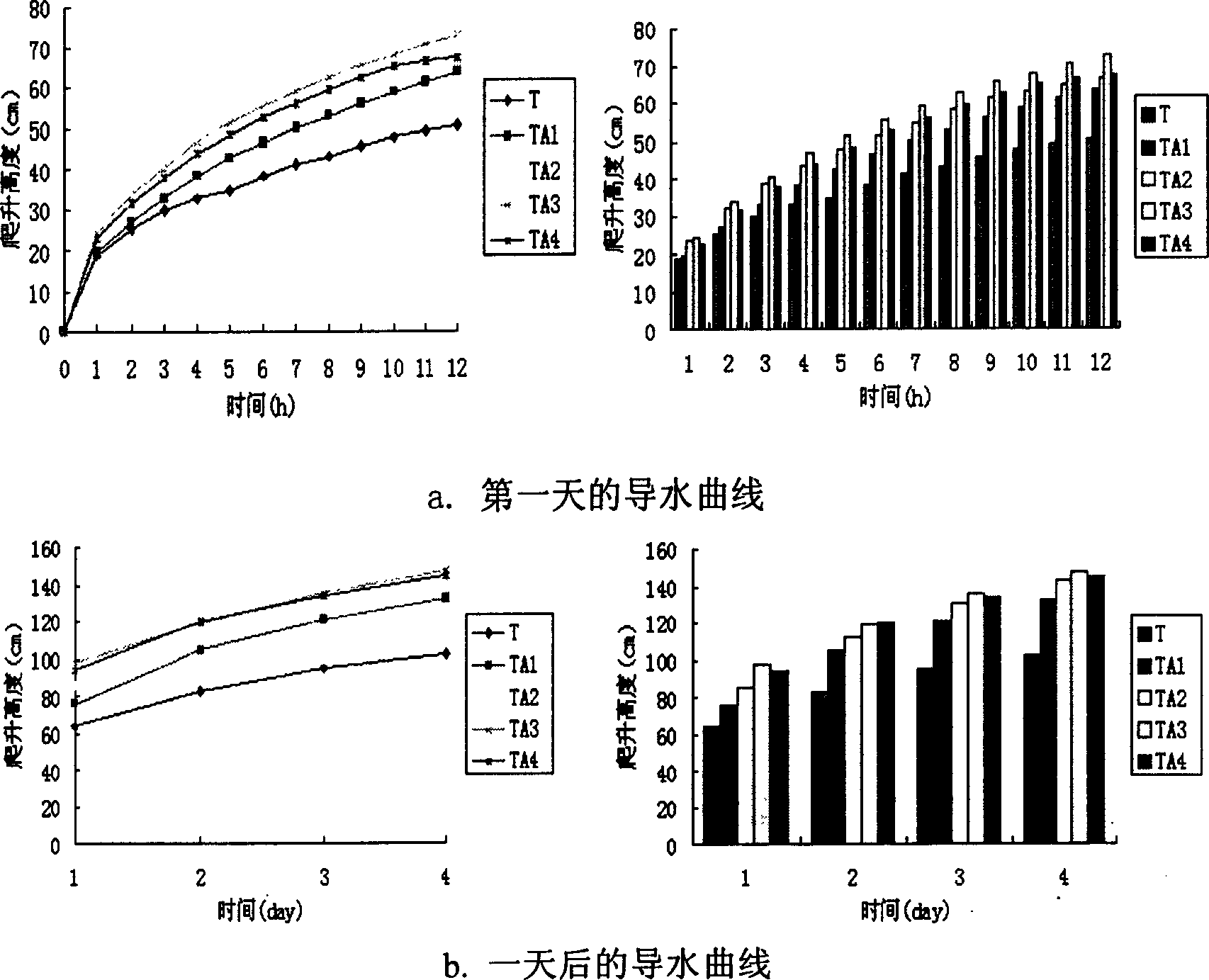 Modified clay base water-guiding materials and process for preparing same