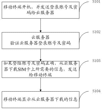 Method, movable terminal, cloud server and system for reading data information on subscriber identification module (SIM) card