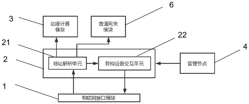 Edge computing gateway system with heterogeneous device interaction function