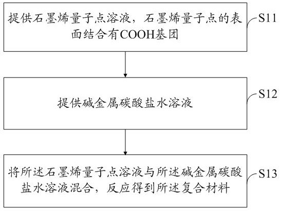 Composite material, quantum dot light-emitting diode and preparation method thereof